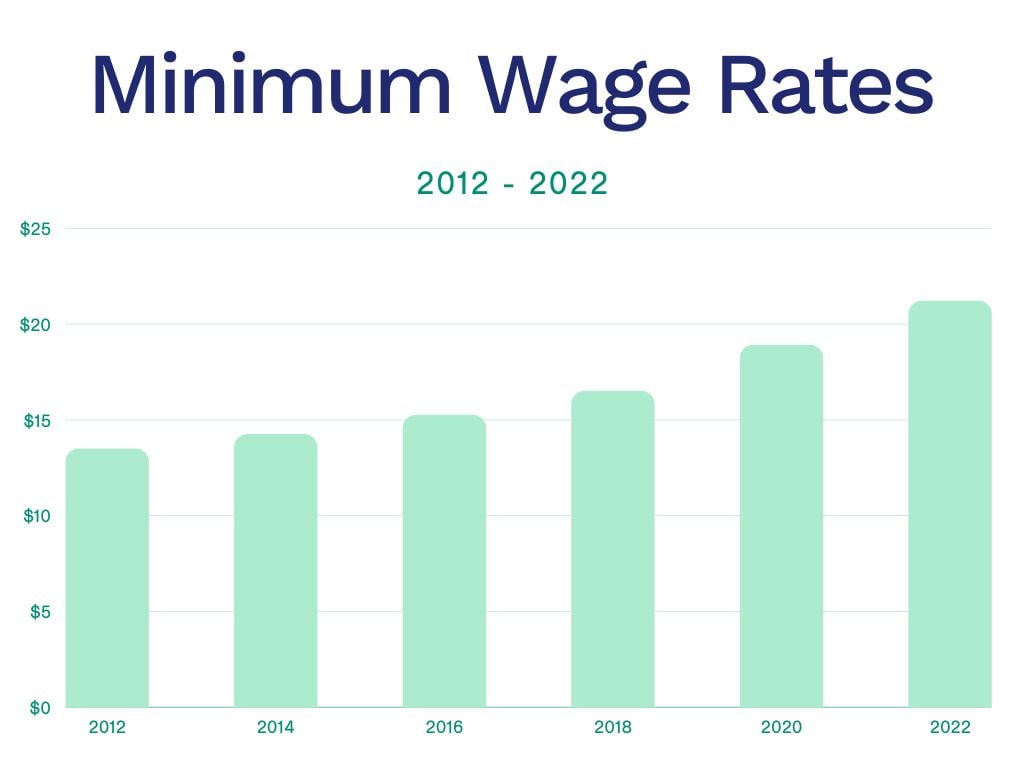 Minimum wage BeatriceEllis